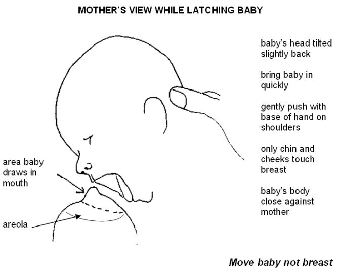 Mother’s view while latching baby - baby’s head titled slightly back, bring baby in quickly, gently push with baswe of hand on shoulders, only chin and cheeks touch breast, baby’s body close against mother